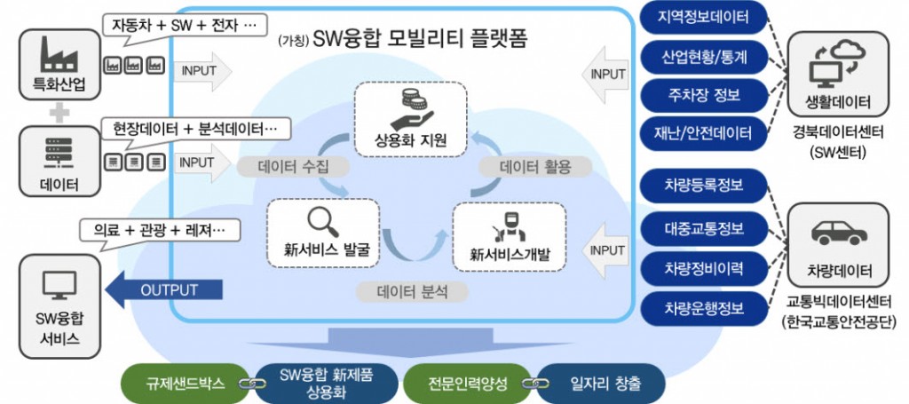 경주시, 지역 특화산업인 자동차산업에 SW 新 기술개발 지원(SW융합 플랫폼 구성도)