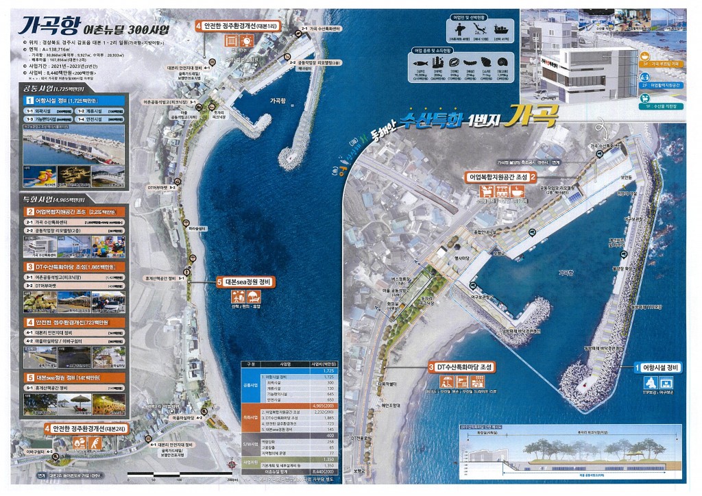 1. 경주시, 2021년 어촌뉴딜사업 선정에 총력 (가곡항)