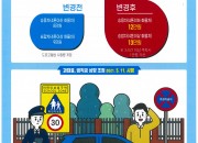 3. 경주시, 어린이보호구역내 주정차위반 과태료 최대 13만원까지 상향조정