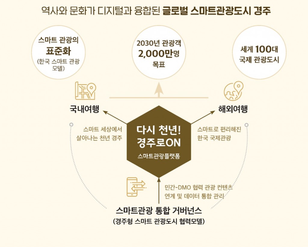 ‘글로벌 스마트관광도시 경주’ 계획도