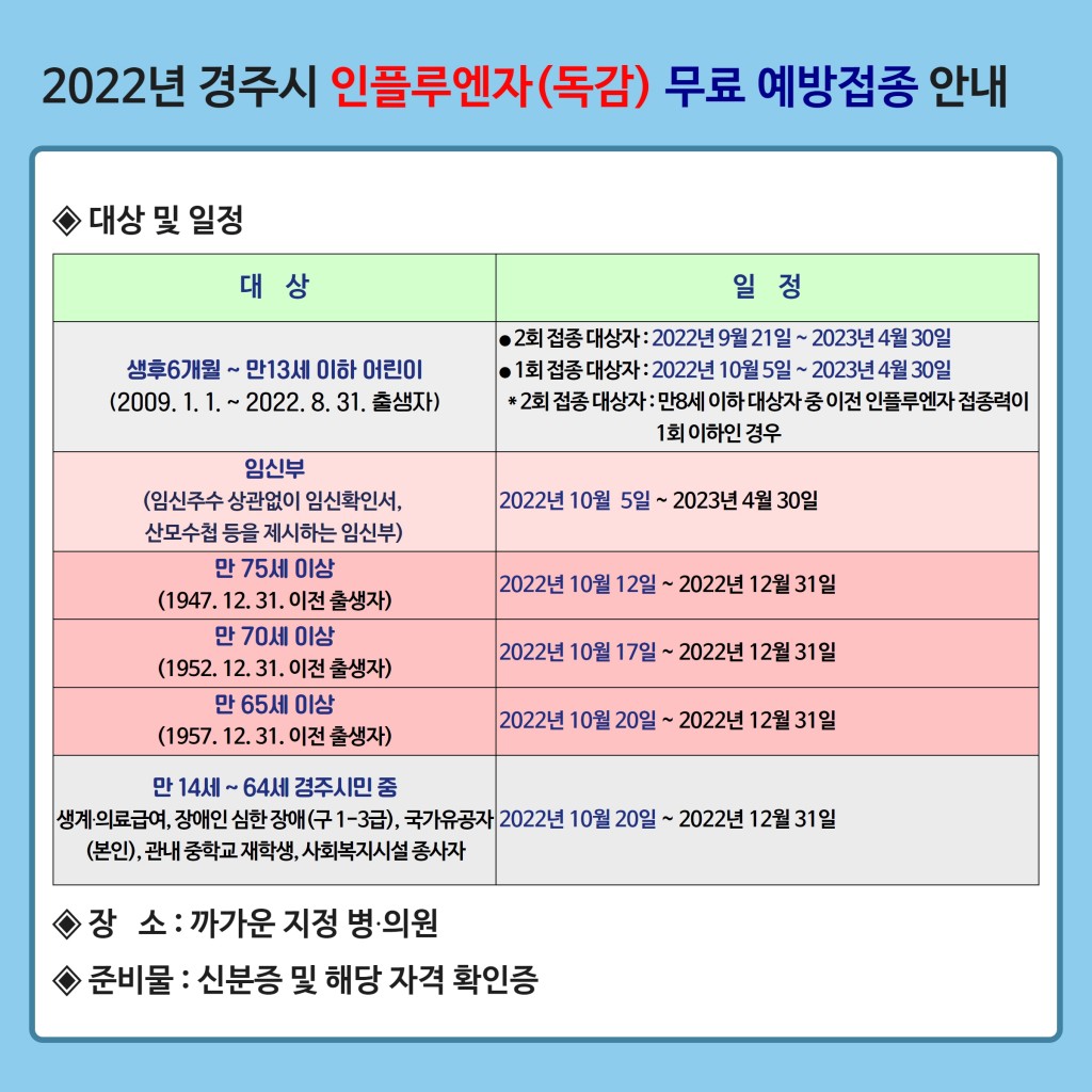 1. 경주시, 2022년 인플루엔자(독감) 무료 예방접종 실시