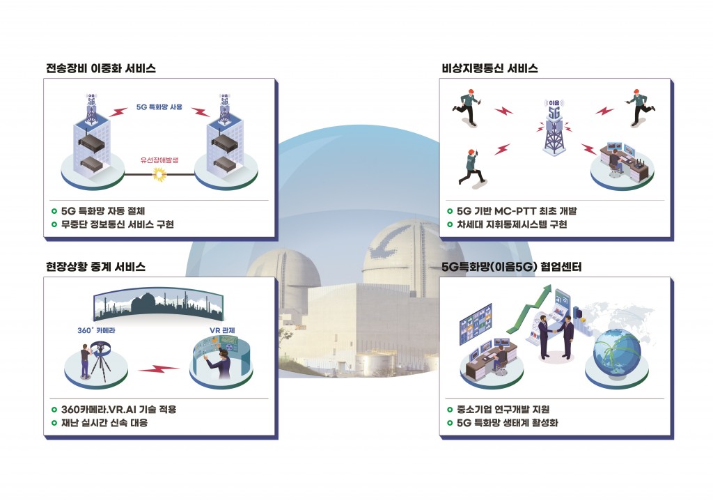 사진. 5G 융합서비스 선도적용 개념도