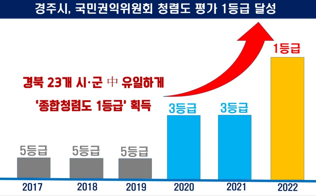 1-2. 경주시 권익위 청렴도 1등급 달성_02