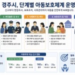 경주시 전담 공무원·경찰 현장 출동 조사부터 피해 아동 보호까지 신속 대응