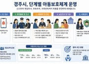 4. 경주시